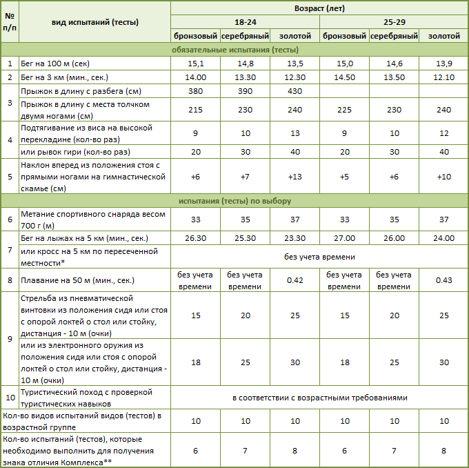 Таблица нормативов ГТО 1 ступень. ГТО таблица нормативов 6 ступень. Нормы ГТО 2022 таблица нормативов по возрастам для женщин. Планка нормативы мужчины ГТО.