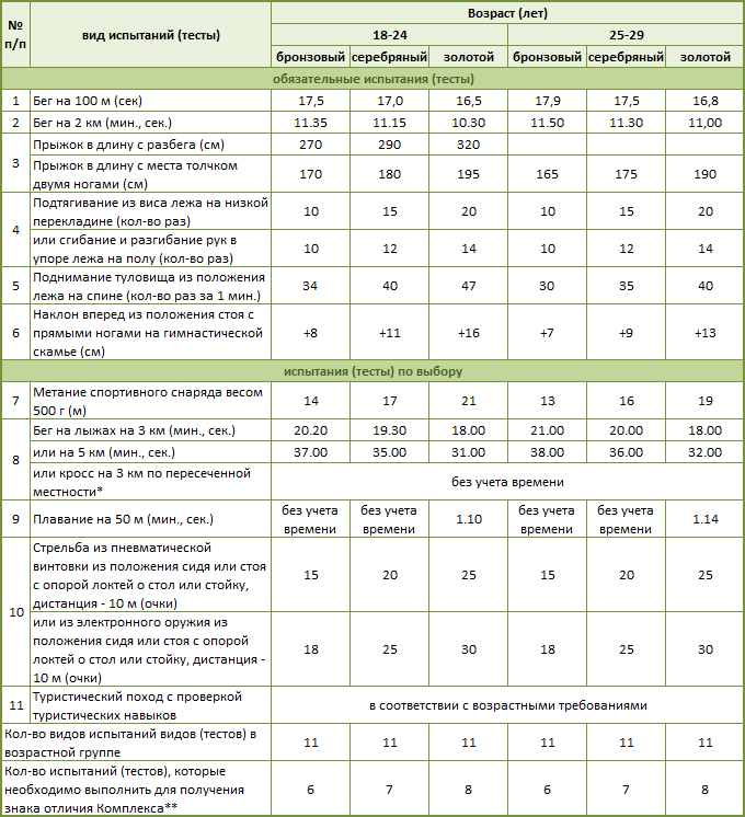 Гто 30 лет мужчина. ГТО таблица нормативов 2022. Нормативы по физкультуре по возрастам таблица. Нормативы по физкультуре по возрастам. Нормативы бега на 100 метров ГТО.
