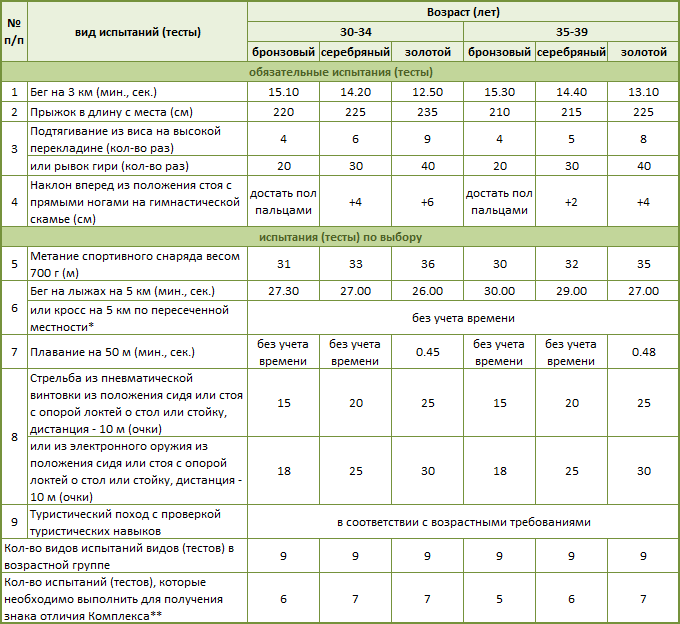 Возраст для сдачи гто. Таблица нормативов ГТО 1 ступень. ГТО таблица нормативов 6 ступень. Нормы ГТО 2022 таблица нормативов по возрастам для женщин. Планка нормативы мужчины ГТО.