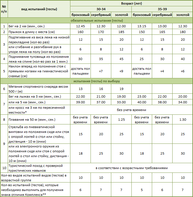 ГТО таблица нормативов 2022. ГТО таблица нормативов 7 ступень. ГТО 8 ступень женщины нормативы 40-49. Нормы ГТО для женщин 49 лет таблица.